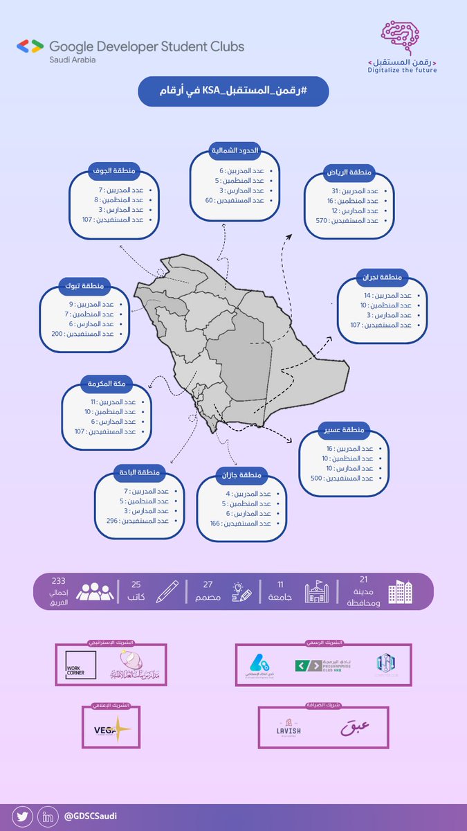 GDSCsaudi's tweet image. &quot;لأجلِ جيلٍ يسعى لبناء الوطن&quot;
انطلقنا بشعارنا رافعين راية العطاء لإلهام خريجي المرحلةِ الثانوية من جنوب وطننا إلى أقصى شمالنا 🇸🇦 ✨ 

فكان النتاج بالنجاح مكللًا لـ #رقمن_المستقبل_KSA 🤩
#GoogleDeveloperStudentClubs
#GDSCMENA
