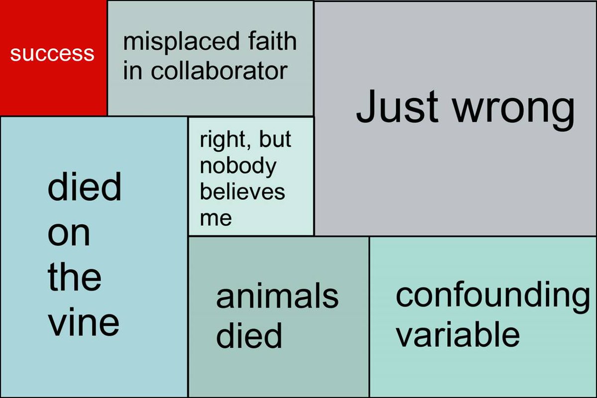 a slide I often use in talks that shows the results of my research attempts over the last thirty years. #sciencetwitter