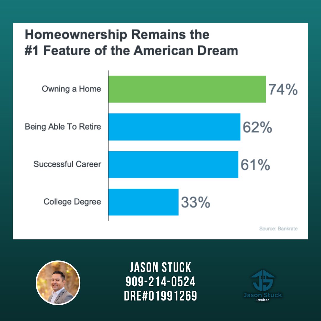 JStuckRealtor's tweet photo. Buying a home is a significant and powerful choice, embodying the foundation of the American Dream. If you plan to make your homeownership dream a reality this year, let’s connect to start the process.

JASON STUCK
DRE# 01991269
909-214-0524
 j_stuck@hotmail.com

#realestatetips https://t.co/iqdIZaZIVI