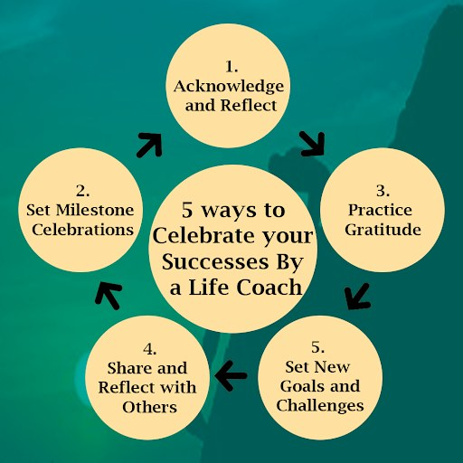 ronmeirinyc's tweet photo. Celebrating successes is an integral part of the coaching process. It reinforces your accomplishments, boosts your confidence, and maintains motivation for ongoing personal growth. #Discontentment #RemoteWorkChallenges #Loneliness #Productivity #thursdayvibes https://t.co/7EIn4AXNCP
