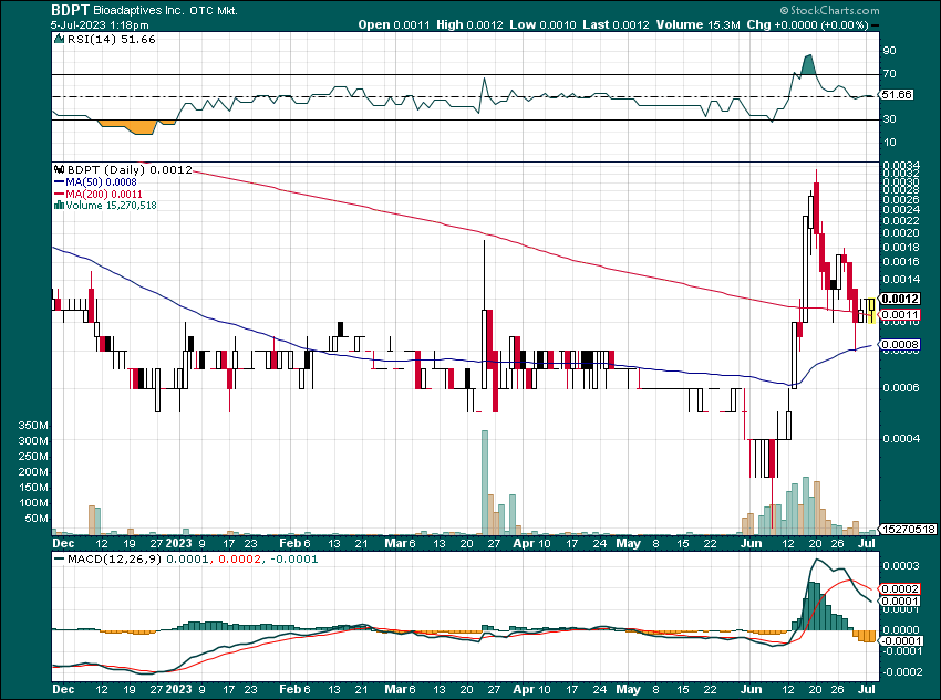 powerbattles's tweet photo. $BDPT Chart look really good for next leg higher. $MULN $IDEX $IMBI https://t.co/Ss6qw5zCQP