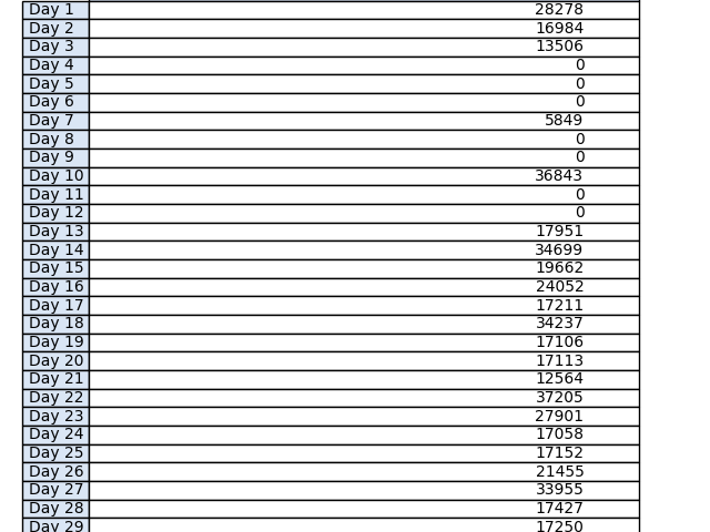 fi_gambler's tweet photo. 07/05/23 17:37:41 GMT - New Production PetroPeru Data for #PTALDATA - see https://t.co/L5xhs8PdRg
Average Monthly Production: 16962.30 BOPD
Rolling 7 Day Average: 21101.14 BOPD
Netback assumption: $60 USD/BBL
Annualized NetBack based on rolling average: $462.12 MM USD https://t.co/rCkqoHcZzP