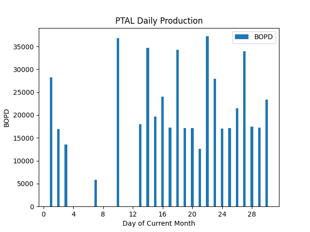 fi_gambler's tweet photo. 07/05/23 17:37:41 GMT - New Production PetroPeru Data for #PTALDATA - see https://t.co/L5xhs8PdRg
Average Monthly Production: 16962.30 BOPD
Rolling 7 Day Average: 21101.14 BOPD
Netback assumption: $60 USD/BBL
Annualized NetBack based on rolling average: $462.12 MM USD https://t.co/rCkqoHcZzP