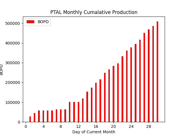fi_gambler's tweet photo. 07/05/23 17:37:41 GMT - New Production PetroPeru Data for #PTALDATA - see https://t.co/L5xhs8PdRg
Average Monthly Production: 16962.30 BOPD
Rolling 7 Day Average: 21101.14 BOPD
Netback assumption: $60 USD/BBL
Annualized NetBack based on rolling average: $462.12 MM USD https://t.co/rCkqoHcZzP