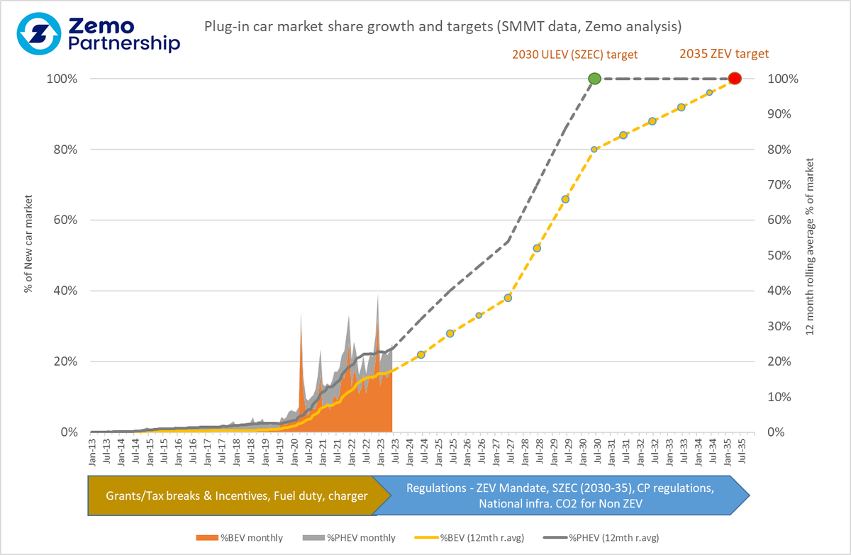 aeastlake's tweet photo. Good to see new car market recovering in @SMMT data, but #ULEV (23%) proportion (#EV 16.1% & #PHEV 6.5%) unchanged YTD from 2022 full year totals. So more stimuli needed if we are to meet 22% #ZEVmandate next year. VAT reduction on public charging is an easy win! @Zemo_Org https://t.co/fCdnvbrOwD
