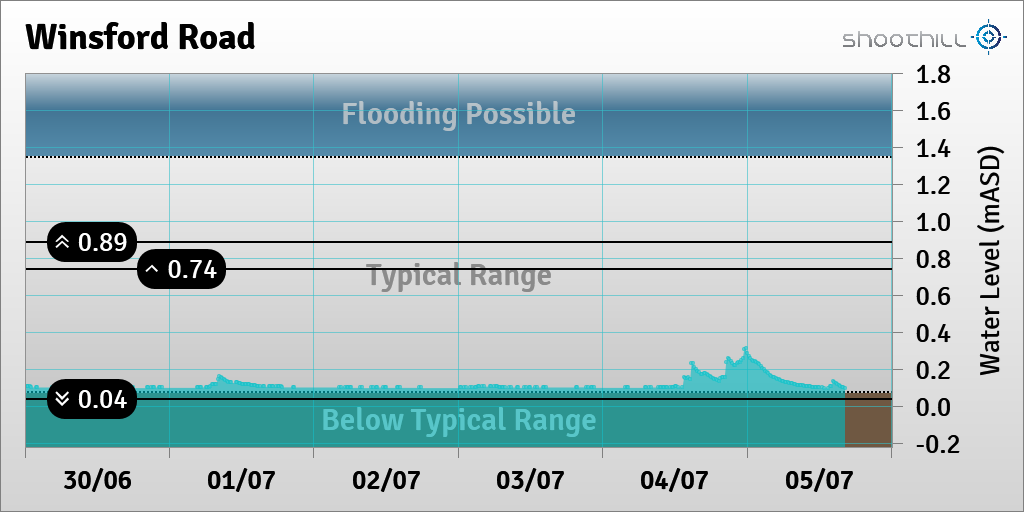 On 05/07/23 at 16:15 the river level was 0.1mASD.