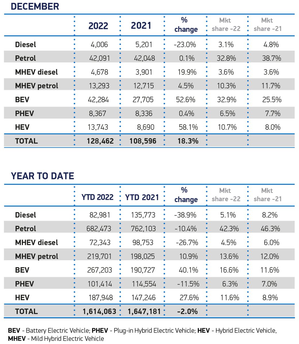 aeastlake's tweet photo. Good to see new car market recovering in @SMMT data, but #ULEV (23%) proportion (#EV 16.1% & #PHEV 6.5%) unchanged YTD from 2022 full year totals. So more stimuli needed if we are to meet 22% #ZEVmandate next year. VAT reduction on public charging is an easy win! @Zemo_Org https://t.co/fCdnvbrOwD