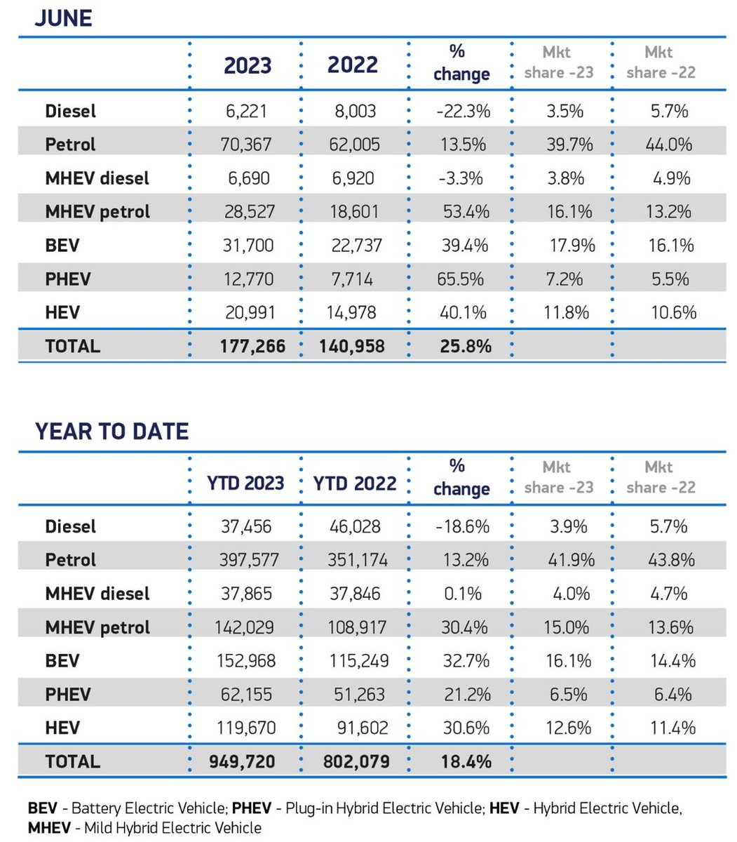 Good to see new car market recovering in @SMMT data, but #ULEV (23%) proportion (#EV 16.1% & #PHEV 6.5%) unchanged YTD from 2022 full year totals.  So more stimuli needed if we are to meet 22% #ZEVmandate next year. VAT reduction on public charging is an easy win! @Zemo_Org