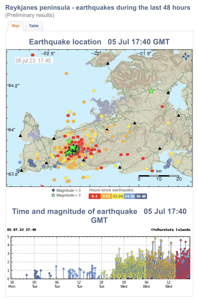 Eloigoes's tweet photo. What a time to be in Iceland!! Perfect match of the #eCROFI conference with a possible imminent eruption at the Fagradalsfjall volcano 🌋 in the Reykjanes area. https://t.co/6DbpD4ggNe