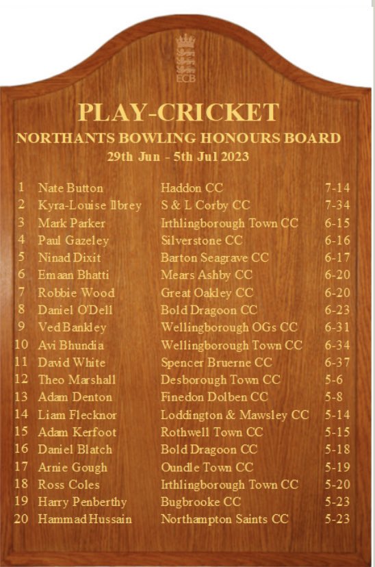 Congratulations to Ninad Dixit on making the top five bowling performances in the county last week!