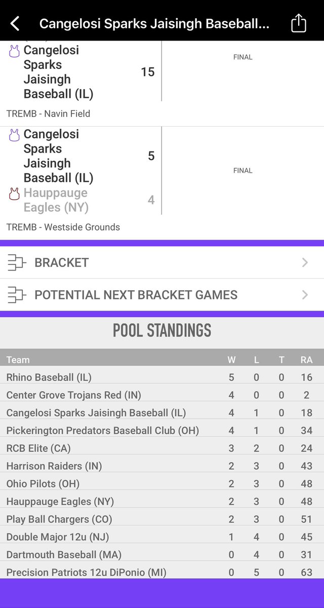 BenchmarkCats1's tweet photo. Our 12U guys having fun &amp; a good run at @RipkenExpMB - pool play 4-1, heading into bracket play #3 seed, Let’s Goooo! #cangelosisparks #sparksnation #sparksjaisinghbaseball https://t.co/F4SuhKVtvm
