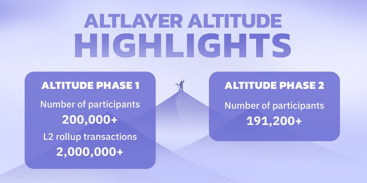 alt_layer's tweet photo. AltLayer Altitude reached great heights during Phase I and Phase II. Thank you to all users who supported the campaign, experimenting with testnet features including multi- sequencing, Beacon Layer & rollup staking. Fantastic turnout, millions of transactions! 🎉
Phase III 🔜😉