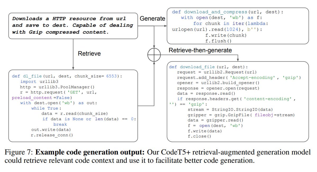 abacaj's tweet image. CodeT5+ paper discusses how they use retrieve-then-generate to boost code generation performance. They detail out the entire process in the paper and it's a great read