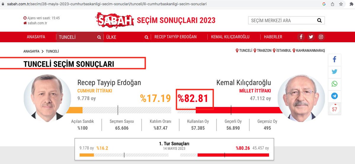 ▶️Kılıçdaroğlu'nun memleketi Tunceli'de muhalefetin aldığı oy oranı yüzde 82 ▶️İmamoğlu'nun memleketi Trabzon'da muhalefetin aldığı oy oranı yüzde 31 ❗️değişim isteyen ise ''Aramızda kalsın kazanıyoruz, kazandık'' yalanını pompalayan memleketinde ve gerçekte kaybeden İmamoğlu..!