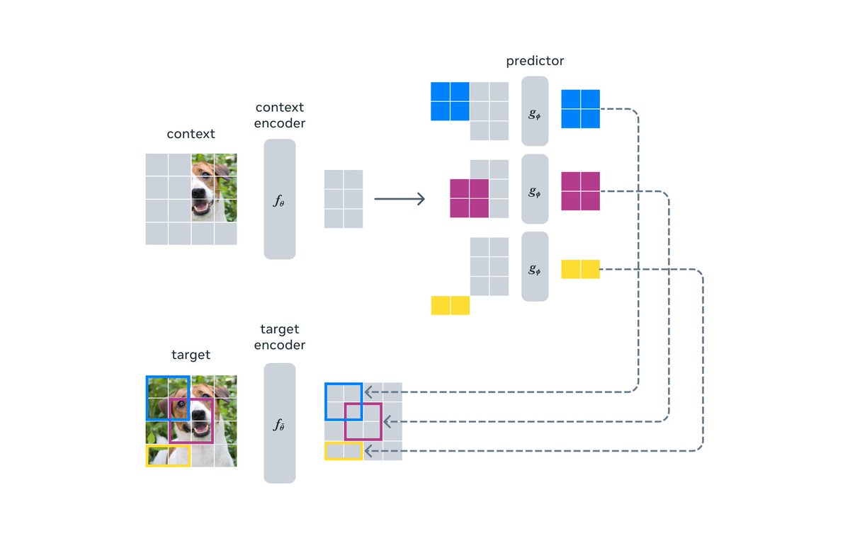 I-JEPA is the first model based on a component of @ylecun's vision to make AI systems learn and reason like animals and humans. It uses self-supervised computer vision that learns to understand the world by predicting it. Details ➡️ bit.ly/3rkx6Rn