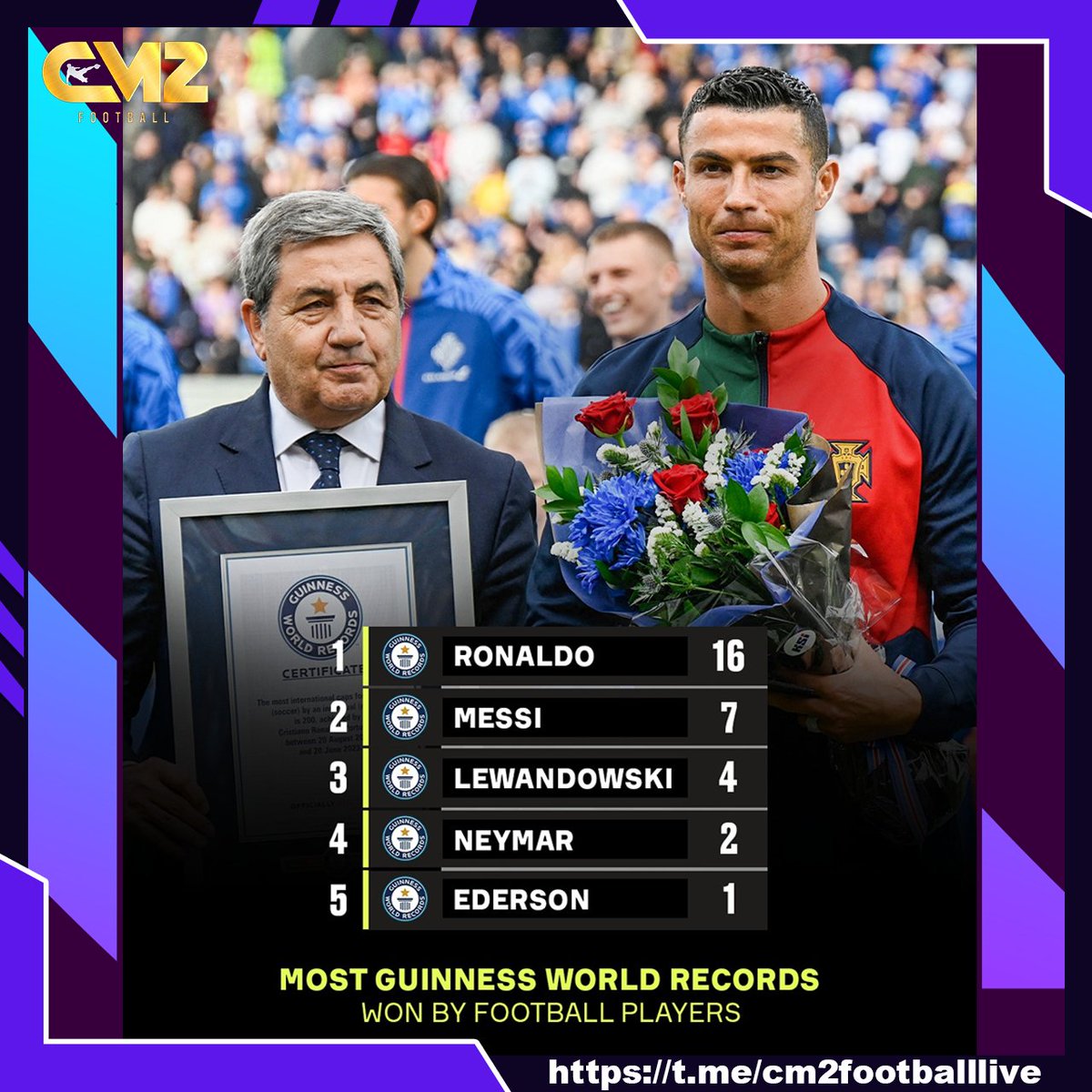 FootnBallSports's tweet photo. The footballers with the most Guinness World Records 🤩🥇
#CM2SG #CM2MY #CM2MOVIE #CM2REWARD #CM2NOWZ #CRISTIANORONALDO #CR7 #CRISTIANO #FOOTBALL #SOCCER #LIONELMESSI #MESSI #LEOMESSI #LEWANDOWSKI #NEYMARJR #NEYMAR #EDERSON https://t.co/TSgmkUejhr