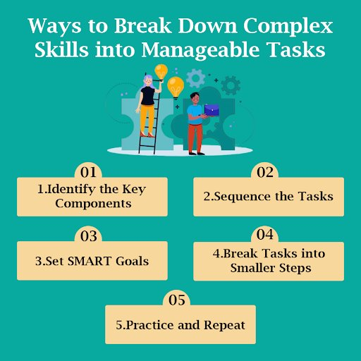 ronmeirinyc's tweet photo. Breaking down complex skills into manageable tasks is a helpful strategy for learning and mastering new abilities. Here are five ways to effectively break down complex skills.#goalsetting #worklifebalance #PersonalDevelopment #GoalSetting #LifeCoaching #WednesdayThoughts https://t.co/bE991sygD9