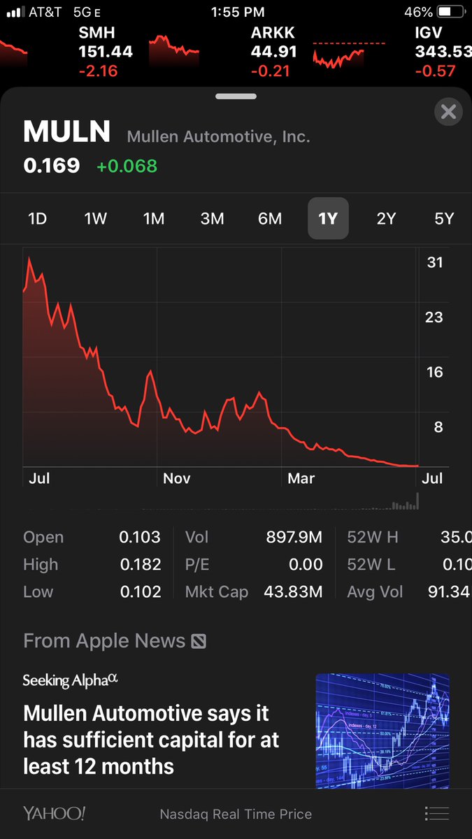Tiggersdad2's tweet photo. @FinJourney 🤣🤣🤣

You’ve been hyping $MULN for over a year and today’s rally barely even shows up on the monthly chart, let alone the 1 year chart. https://t.co/qWe5SjyB6N