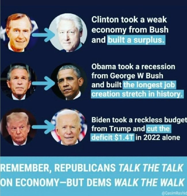 namwella1961's tweet photo. Instead of golfing &amp; watching TV, you know what Biden did?

Regained all the jobs lost during the pandemic &amp; created 3 million more.

3.7% unemployment—under 4% for 16 months in a row.

Annual inflation is down 40% from a year ago.

That's Bidenomics!
#ProudBlue #BidenHarris2024 https://t.co/hI9YRsUZAS