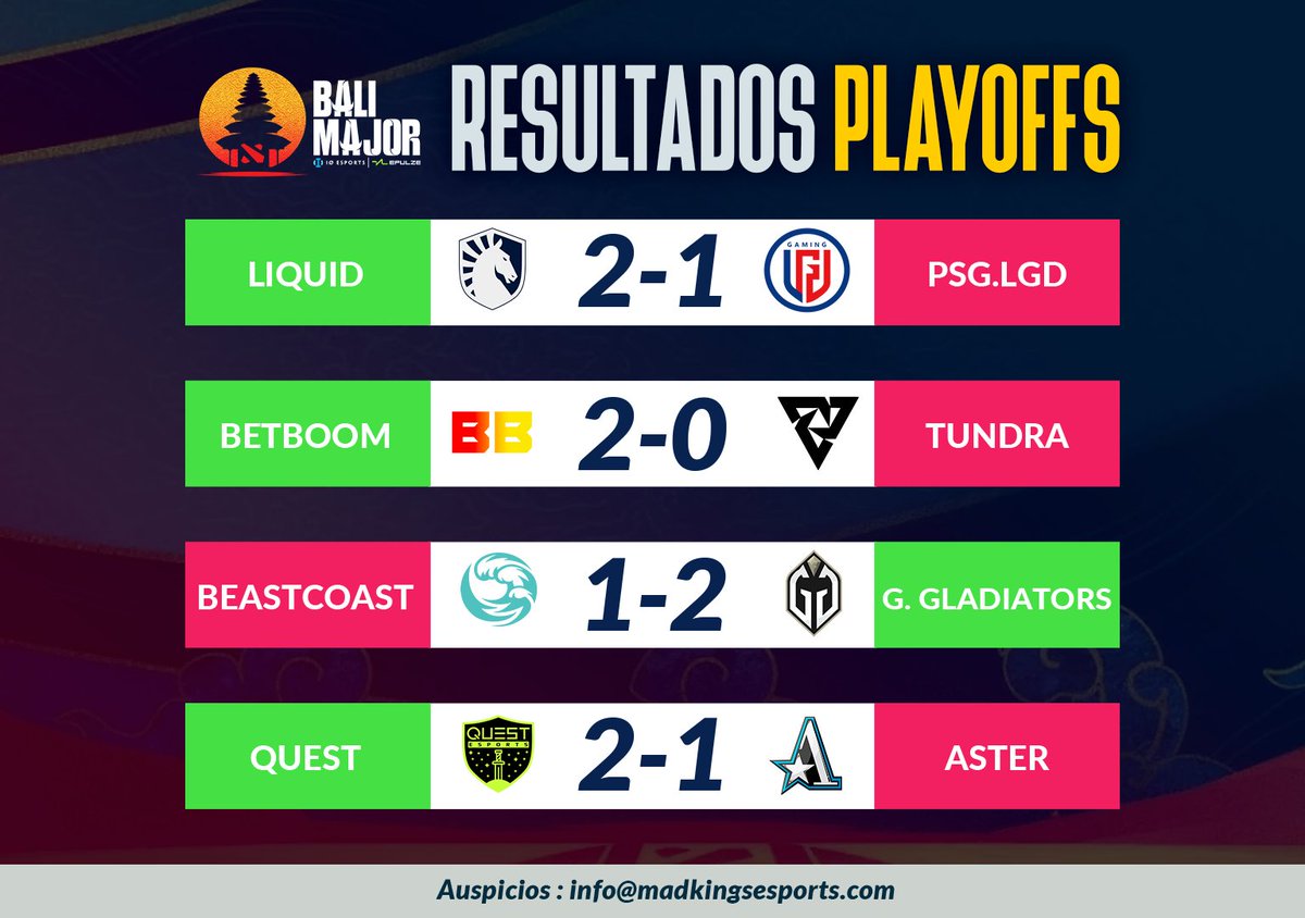 madkingsesports's tweet image. Ya iniciaron los playoffs y estos fueron los resultados🏆

Ahora @PSGLGD_  @TundraEsports @beastcoast  y #teamAster se encuentran en la Lower Bracket junto a Team Spirit , #AzureRay, @ShopifyRebels  y @9pandasgg.

Hoy inician los enfrentamientos de la lower.
¿Ya tienes a tu
