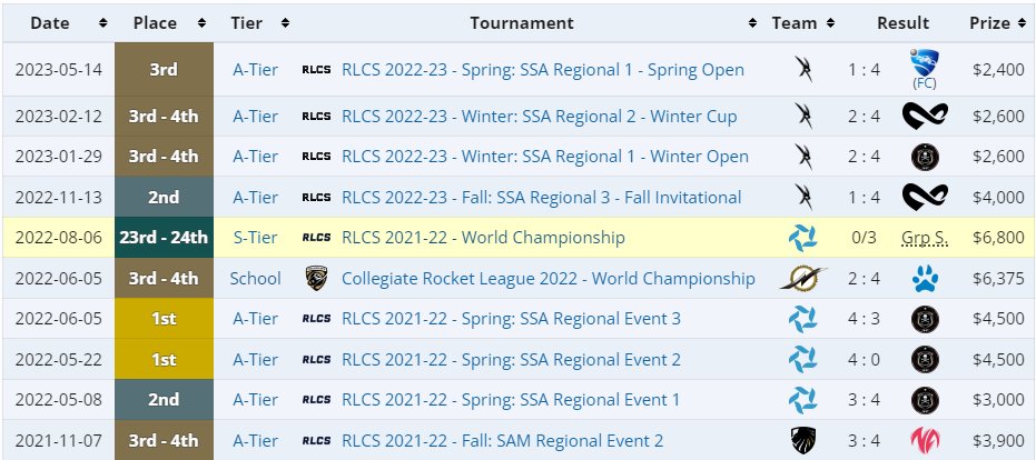 Looking at ALL opportunities in ANY region as Coach / Assistant Coach.

Here are top results from the past 2 RLCS seasons. (tagged most players / orgs I've worked with)