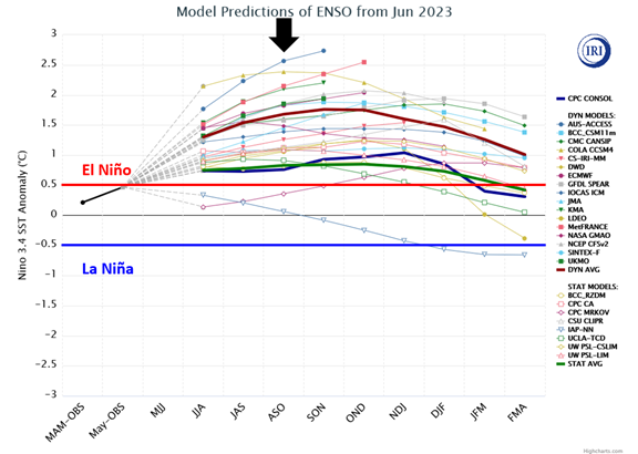 Colorado State University will update its 2023 Atlantic seasonal #hurricane forecast tomorrow, July 6 at 11am EDT.