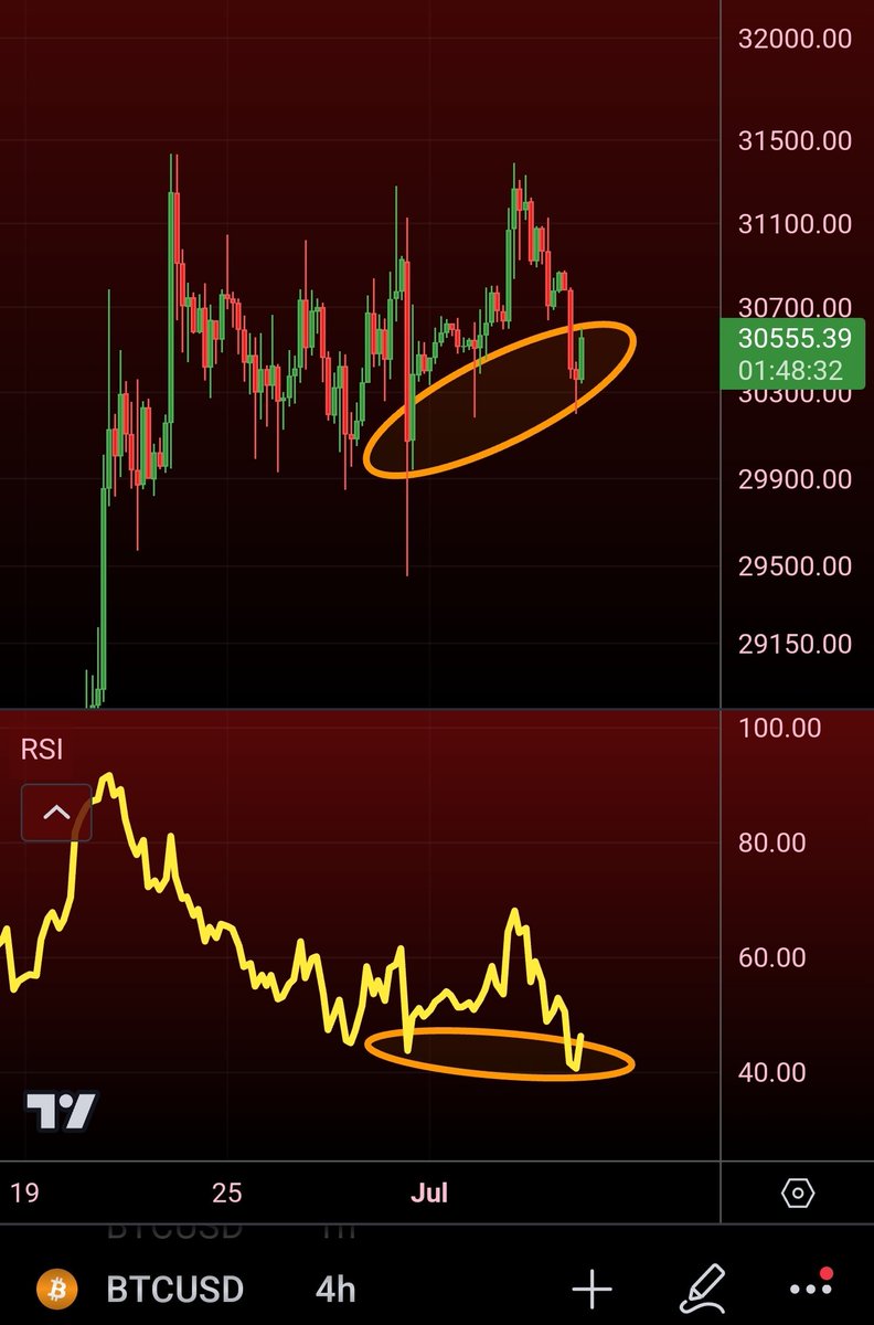MatthewHyland_'s tweet photo. #BTC 4 HR Divergence forming https://t.co/7i7qqa71jS