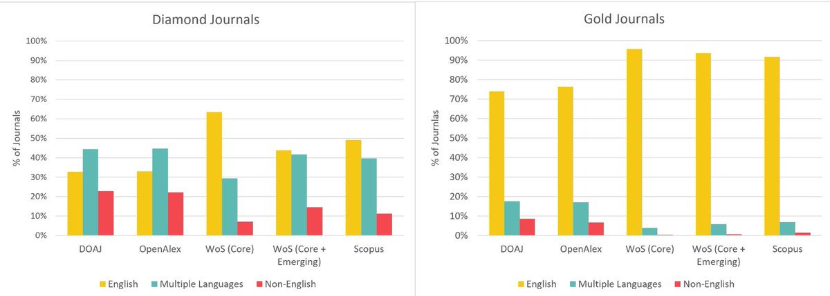 Important study by @M_Simard_ et al presented at #ISSI2023 shows that #DiamondOA journal landscape is more multilingual than #GoldOA landscape, it is also more extensively covered in #OpenAlex