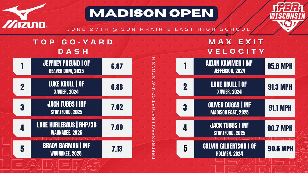 #𝐌𝐚𝐝𝐢𝐬𝐨𝐧𝐎𝐩𝐞𝐧: 𝐒𝐭𝐚𝐭𝐢𝐬𝐭𝐢𝐜𝐚𝐥 𝐀𝐧𝐚𝐥𝐲𝐬𝐢𝐬 📊

A look at the prospects who led in a number of statistical categories during our first-ever Madison Open. Find full leaderboards within. ⬇️

🔗: loom.ly/aR5Crxo