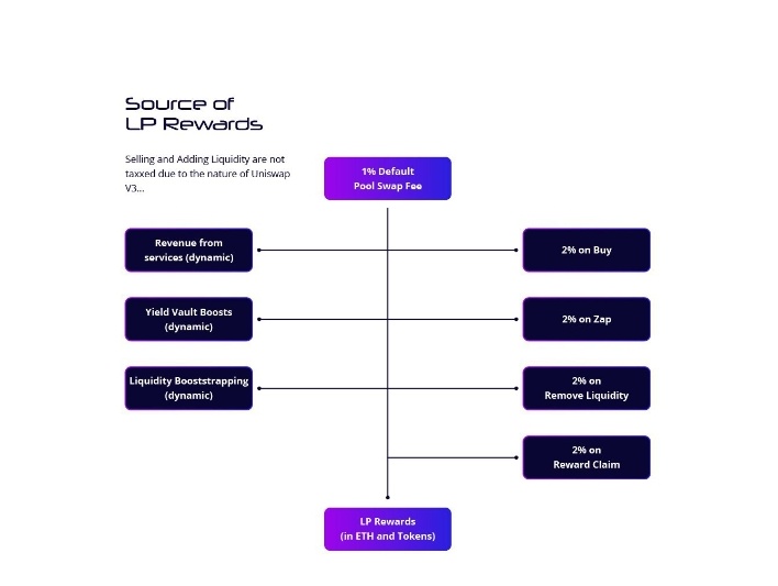 CryptoMan038's tweet image. 15/
#Chaintools Utilizes Uniswap V3's donate function to split rewards proportionally based on active positions in the price range. 

Any tax involved? Yes❗ There's 0% tax on adding liquidity and 5% on LP removal.

Having highlighted these points, do we have additional rewards?