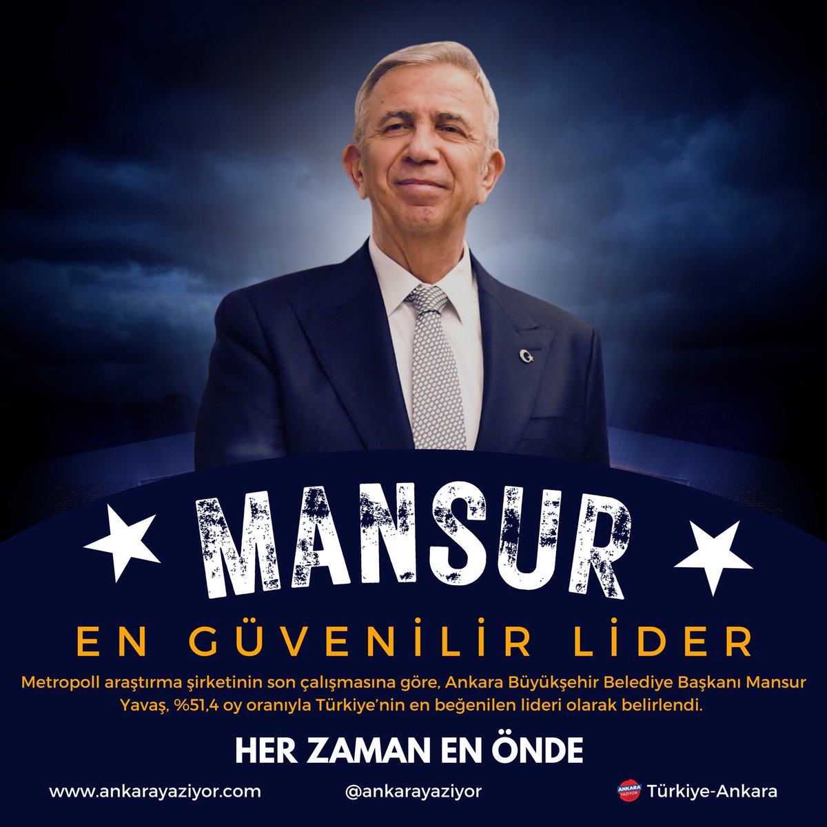 ankarayaziyor's tweet photo. Ankara Büyükşehir Belediye Başkanı Mansur Yavaş, %51,4 oy oranıyla Türkiye'nin en beğenilen lideri olarak belirlendi.

Tebrikler @mansuryavas06  🇹🇷 https://t.co/vxAmmb8gws