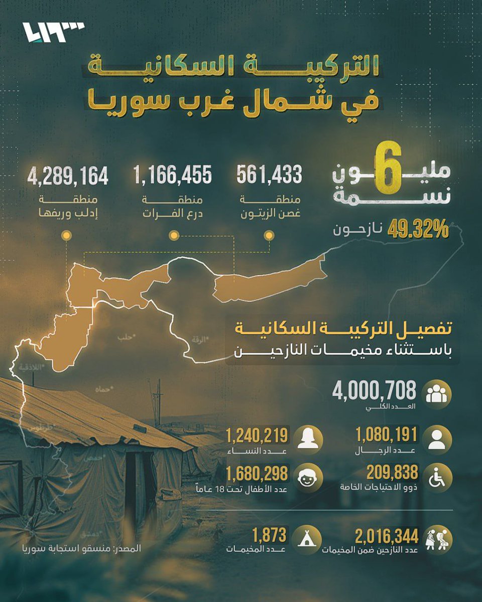 Amiralsaahi's tweet photo. 📌6 مليون نسمة عدد سكان الشمال السوري المحرر

🔺 4,289,164 #إدلب وريفها
🔺 1,727888 شـمال #حـلـب https://t.co/7UIqXzYjgE