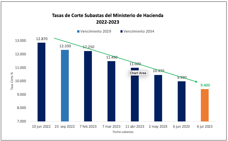 1) La semana pasada dije que la CONFIANZA es el buque insignia de nuestro gobierno. La subasta de títulos de que realizamos hoy lo confirma. La tasa de interés de esta subasta es 341 puntos básicos menor que la de hace un año y tenemos 7 meses consecutivos logrando reducciones