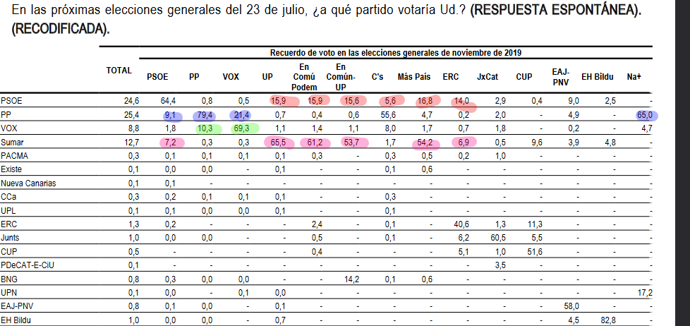 Mariomanjon's tweet photo. En las transferencias de voto... poca novedad. https://t.co/PJRdr3akh0