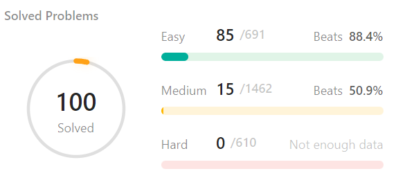 aadiadhyan's tweet photo. 100 leetcode DONE!

1st 50 problems set = 25 days
2nd 50 problems set = 10 days

Hell of an improvement. Consistency &amp; Hard Work >>>
A big shoutout to @kunalstwt for his DSA videos. 
Will improve with optimization in next set.
#180daystogo #day16 #DSAWithKunal https://t.co/GyKdMnH228