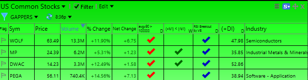 TradesEmily's tweet photo. 📈 Scan as of now “TODAY’S GAPPERS WITH MORE POTENTIAL” 7/5/2023    
    
$WOLF #1 on the scanner with 13 million shares traded and up by 12%, $MP  
 #2 with 6 million shares traded    
    
Good luck everyone 🍀 https://t.co/fSwcgqIpxg