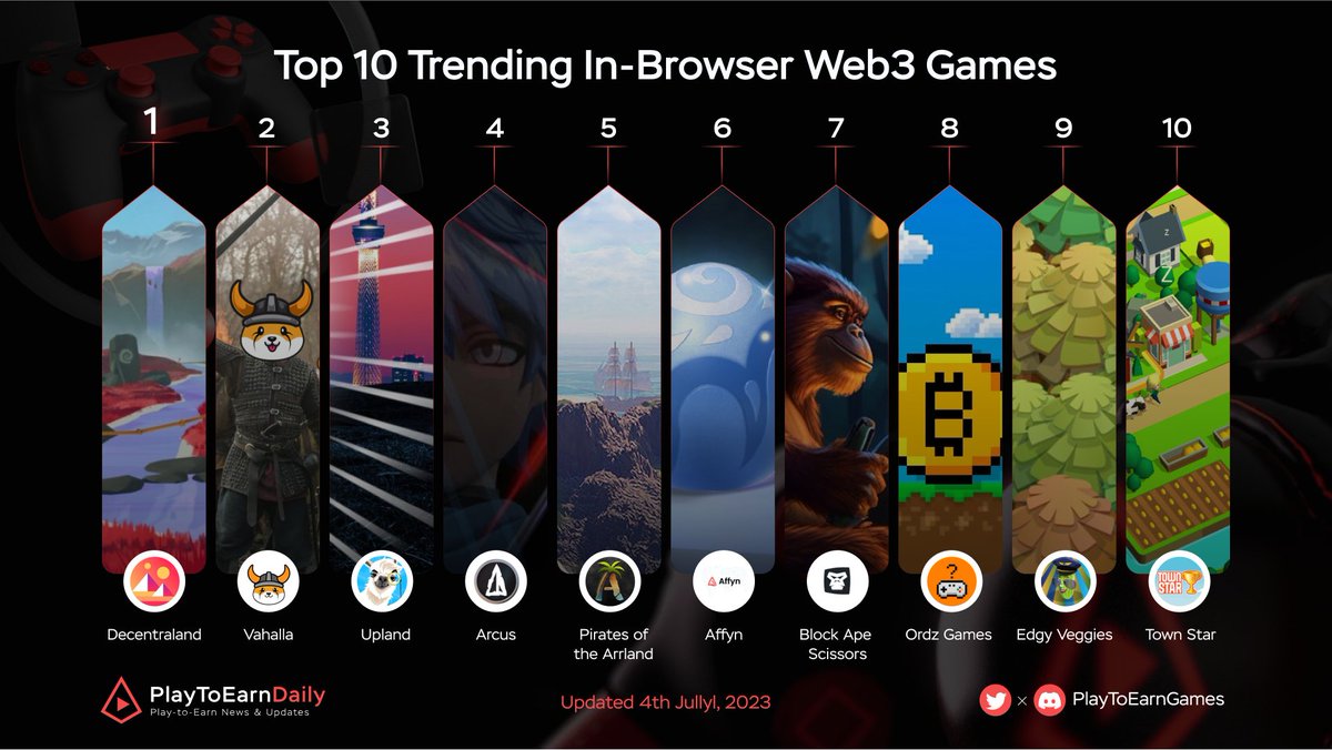 🔥Top 10 Trending In-Browser Web3 Games

$MANA <a href="/decentraland/">Decentraland</a> 
$FLOKI <a href="/RealFlokiInu/">Floki</a> #Valhalla 
<a href="/UplandMe/">Upland</a> 
<a href="/arcusgo8/">Arcus Official</a> 
<a href="/ArrlandNFT/">Pirates of the Arrland</a> 
<a href="/AffynOfficial/">Affyn Official</a> 
<a href="/ApeBlock/">Block Ape Scissors (Now Arcas)</a> 
<a href="/OrdzGames/">Ordz Games</a> 
<a href="/info_nft/">Edgy Veggies | Veggies Farm</a> 
<a href="/TownStarGame/">justinwrites</a> 

#PlaytoEarn #Blockchaingaming