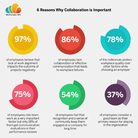 🤝 Collaboration > Competition 🤝
@adamsmgrant reminds us that collaboration yields better outcomes than cutthroat competition. Rather than fostering internal rivalries, create an environment that encourages collaboration, knowledge-sharing, and teamwo... #RethinkingCollaboration
