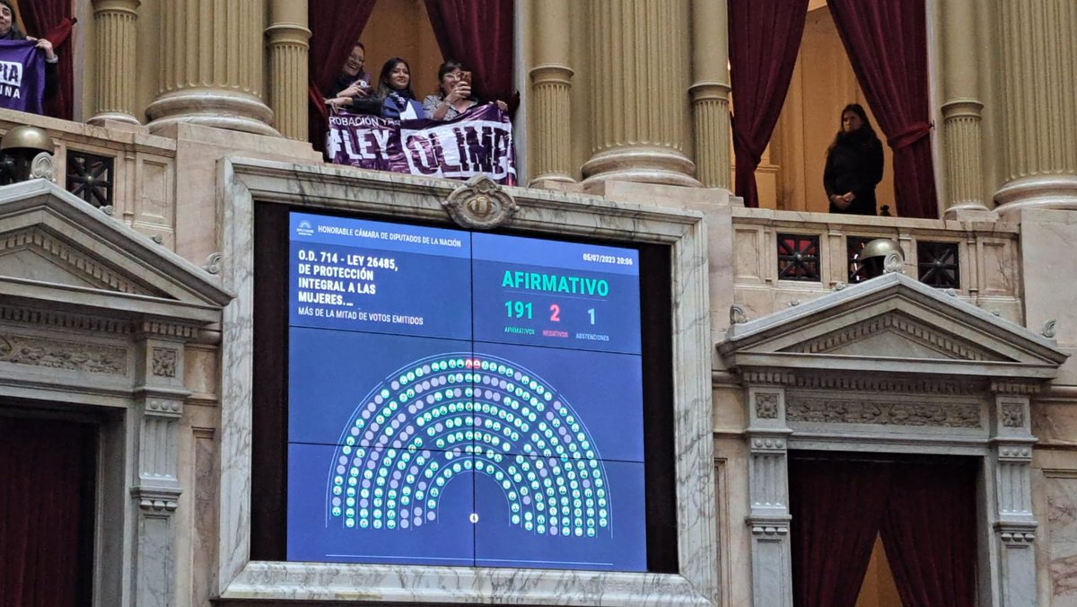 CarlaCarrizoAR's tweet photo. Ahora en el recinto de @DiputadosAR dimos media sanción al proyecto que incorpora una forma de violencia que ha surgido en las últimas décadas: la violencia digital contra las mujeres. Desde 2018 impulsamos esta iniciativa cuando acompañamos el proyecto original presentado por @Ale_Martinezjuy  que no solo actualiza nuestra normativa frente a las problemáticas de los nuevos tiempos sino que brinda a la Justicia herramientas para actuar de forma efectiva e inmediata. 

Cuando la ley de protección integral a las mujeres se sancionó en marzo de 2009 (ley 26485), apenas dos meses antes se había creado Whatsapp (enero 2009); no existía Tik Tok (se creó en 2016), Twitter se había lanzado hacía solo 3 años (2006) y su consumo aún distaba de ser masivo; mucho menos contábamos con inteligencia artificial para modificar fotos o videos y utilizarlos de forma lesiva como puede ocurrir actualmente.   

Con esta media sanción reafirmamos un mensaje claro: Ningún margen para la violencia contra las mujeres en Argentina.
