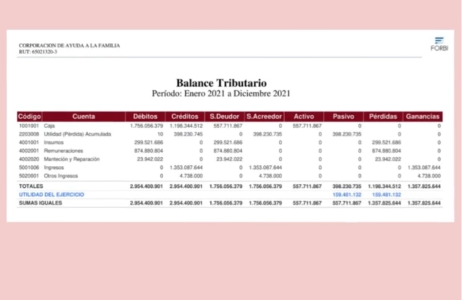 Nihil7Overcome's tweet photo. @BotCheckerCL Francisco Pinochet Donoso
Representante Legal Corporación Ayuda a la Familia
Abogado Bufete Pinochet y Cía 
Miembro Tribunal Electoral
Miembro Tribunal Talca
875 millones de pesos en sueldos 2021
En su web no se especifica ni el número ni las profesiones d los empleados
Huele mal https://t.co/9tpfzrurkJ
