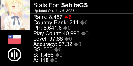 SebitaGS's tweet photo. osu! stats for player SebitaGS automatically generated by https://t.co/PmyVZtiYcT #ProsuTweetPoster https://t.co/8iKnrLWG8A