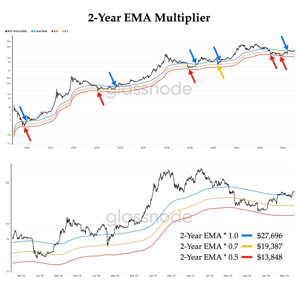 Bitcoin is battling to stay above the 2-Year EMA; historically, when it  does, this is a bullish sign. All previous cycle lows occurred when #BTC  was 45% to 55% below the 2-year