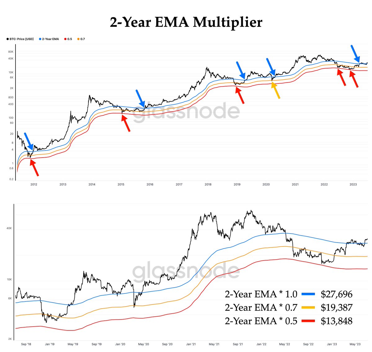 #Bitcoin is battling to stay above the 2-Year EMA; historically, when it does, this is a bullish sign. All previous cycle lows occurred when #BTC was 45% to 55% below the 2-year EMA, which has already happened.