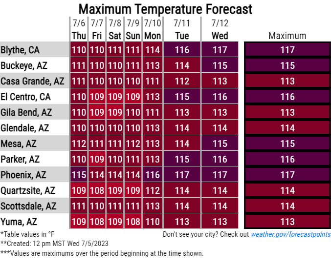 NWSPhoenix's tweet photo. Hot temperatures will continue through the next several days across the region with highs across many of the lower desert areas approaching/exceeding 110Β°F. Even hotter temperatures are forecast by next week when highs could potentially approach/exceed 115Β°F degrees!
#azwx #cawx https://t.co/pUt6XfkDmS