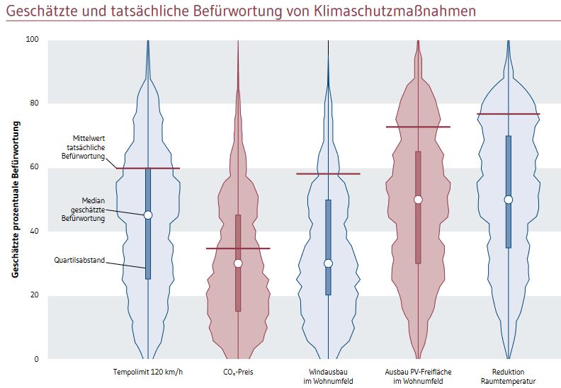 Das ist spannend: Die Mehrheit ist für Klimaschutz-Maßnahmen, aber glaubt, dass die Mehrheit dagegen ist. ariadneprojekt.de/pressemitteilu…