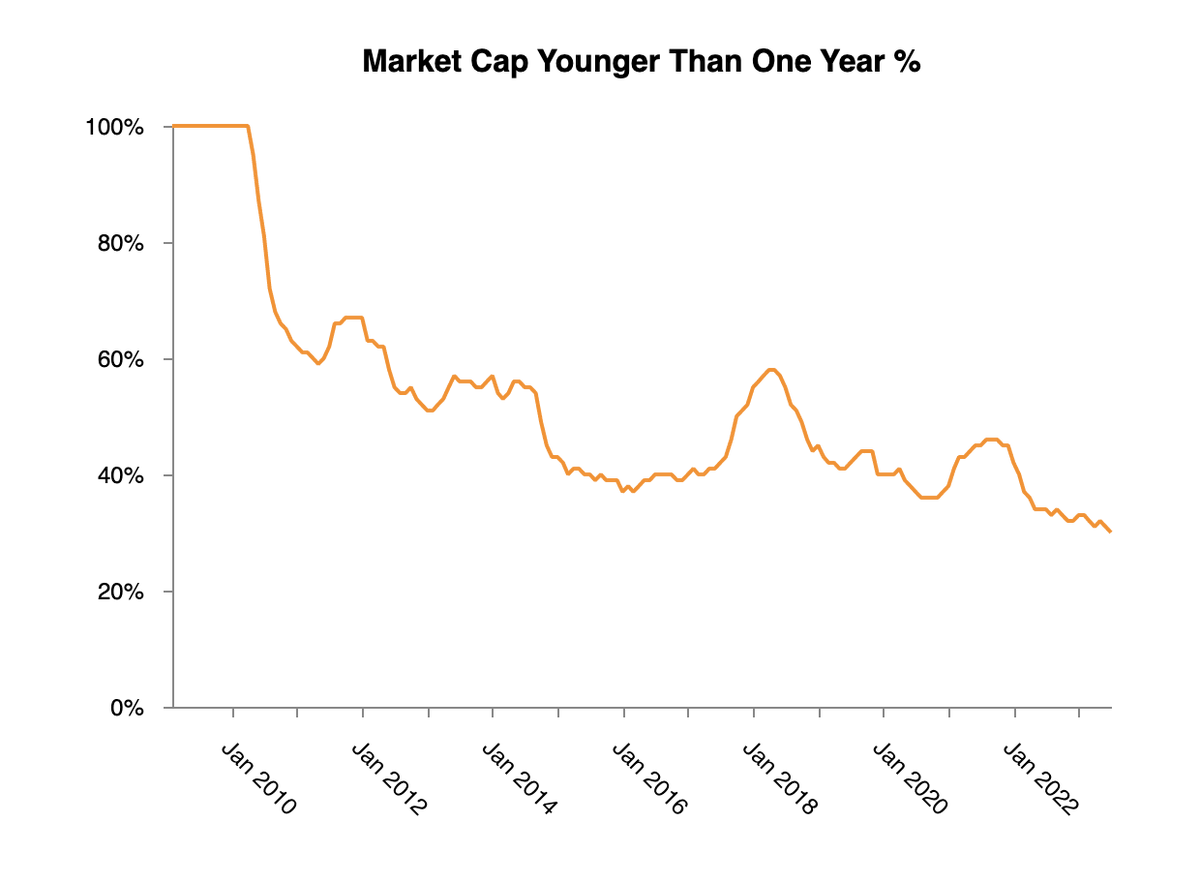 Flip it: 30% of #BTC is in circulation