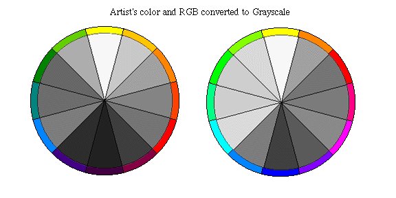 bitselk's tweet photo. @MarioEmblem_2 I brought this up to my friends often, but what finally (unfortunately) proved me wrong was looking at a grayscale render of a color wheel.

There are value differences in colors, and if this was a possibility, then someone could find purple harder to read on white than yellow. https://t.co/Z2fyrpi49T
