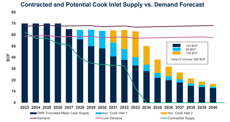 BillFalsey's tweet photo. The Cook Inlet Gas Supply report is pretty sobering. 1/3  https://t.co/3mc9p3nIGC https://t.co/LjKBPpSzlz