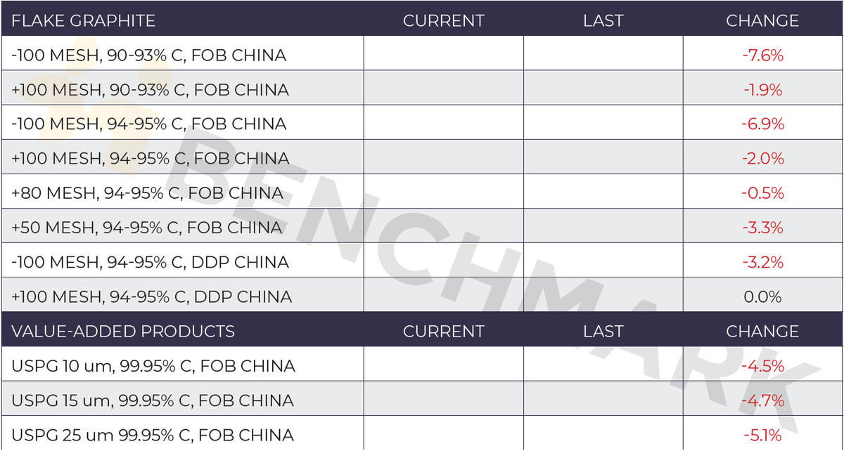 🔔Benchmark Graphite Price update🔔

Benchmark Flake Graphite Price Index falls 4.4% m-o-m as strong seasonal supply meets slow purchasing activity

☀️Summer period in Heilongjiang Province enables good seasonal supply from the crucial region

🔩Uncertain industrial sector