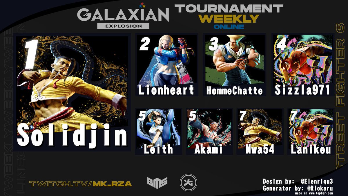 MK_RZA's tweet photo. Voici donc le top 8 du dernier Galaxian Explosion online, le niveau était stratosphérique !

@Solidjin31 remporte son 3ème tournoi & conserve sa première place suivi de près par Lionheart qui remonte au classement & Hommechatte qui fait son apparition

VOD demain sur Youtube

GGs à tous & merci à @iamarktall @Aurryuken & @ScelGH qui ont accompagné au cast